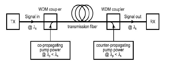 Optical Fiber Raman Amplifiers