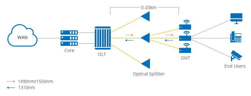 Passive Optical LAN