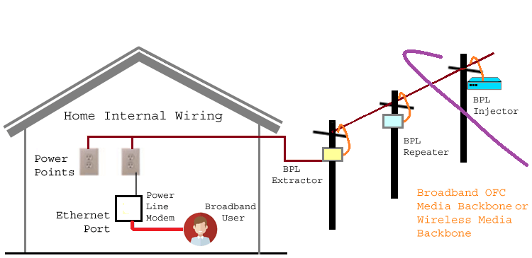 Power Line Communication (PLC) Systems