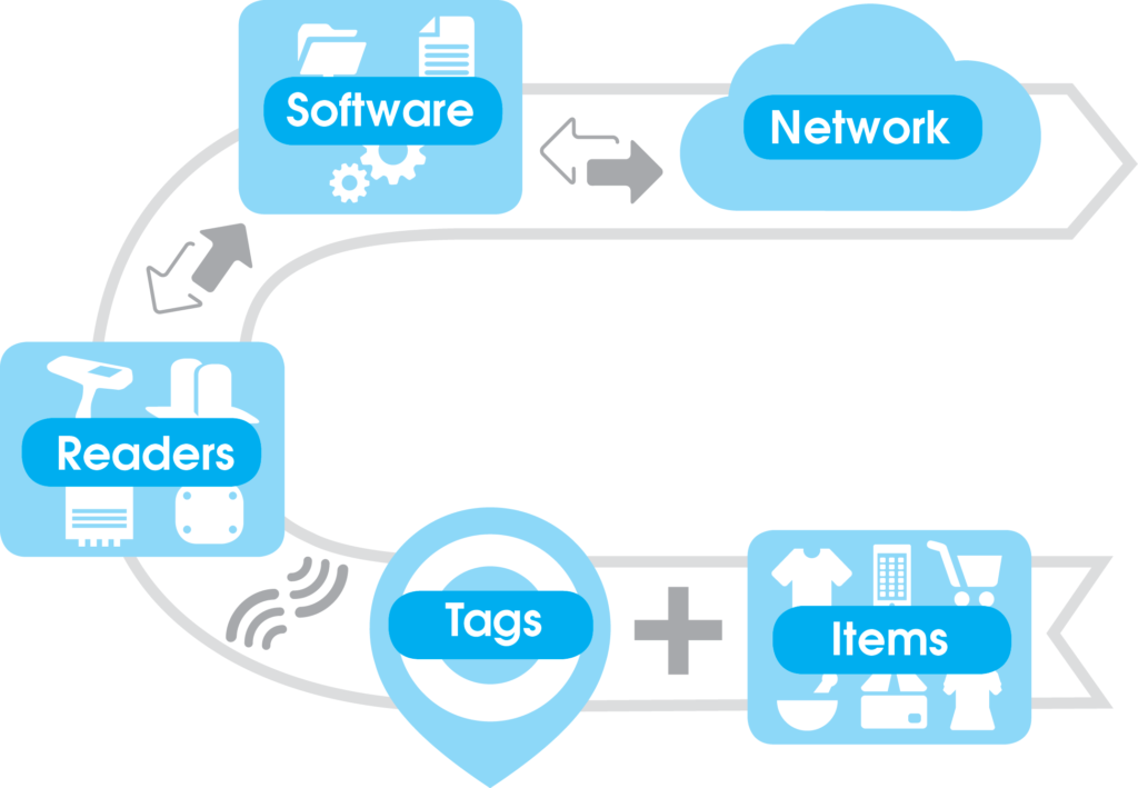 RAIN RFID Solutions