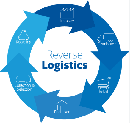 Reverse Logistics