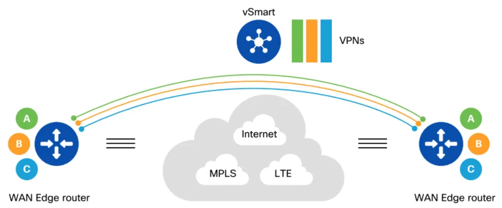 SD-WAN Security