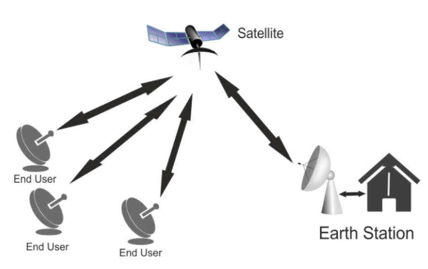 Satellite-based Narrow-band Communication