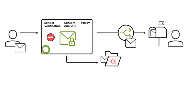 Secure Email Gateway