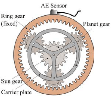 Single Planetary Gear