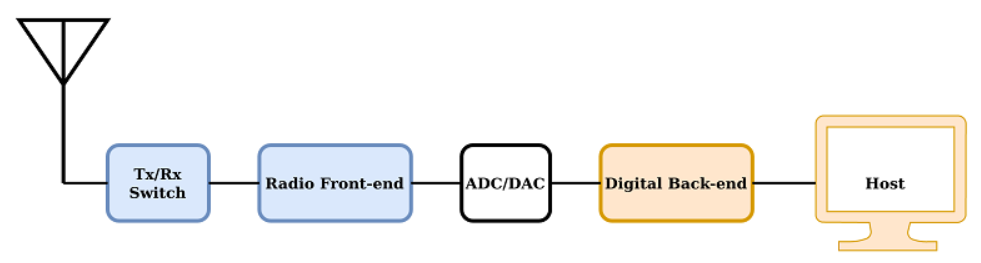 Software Defined Radio