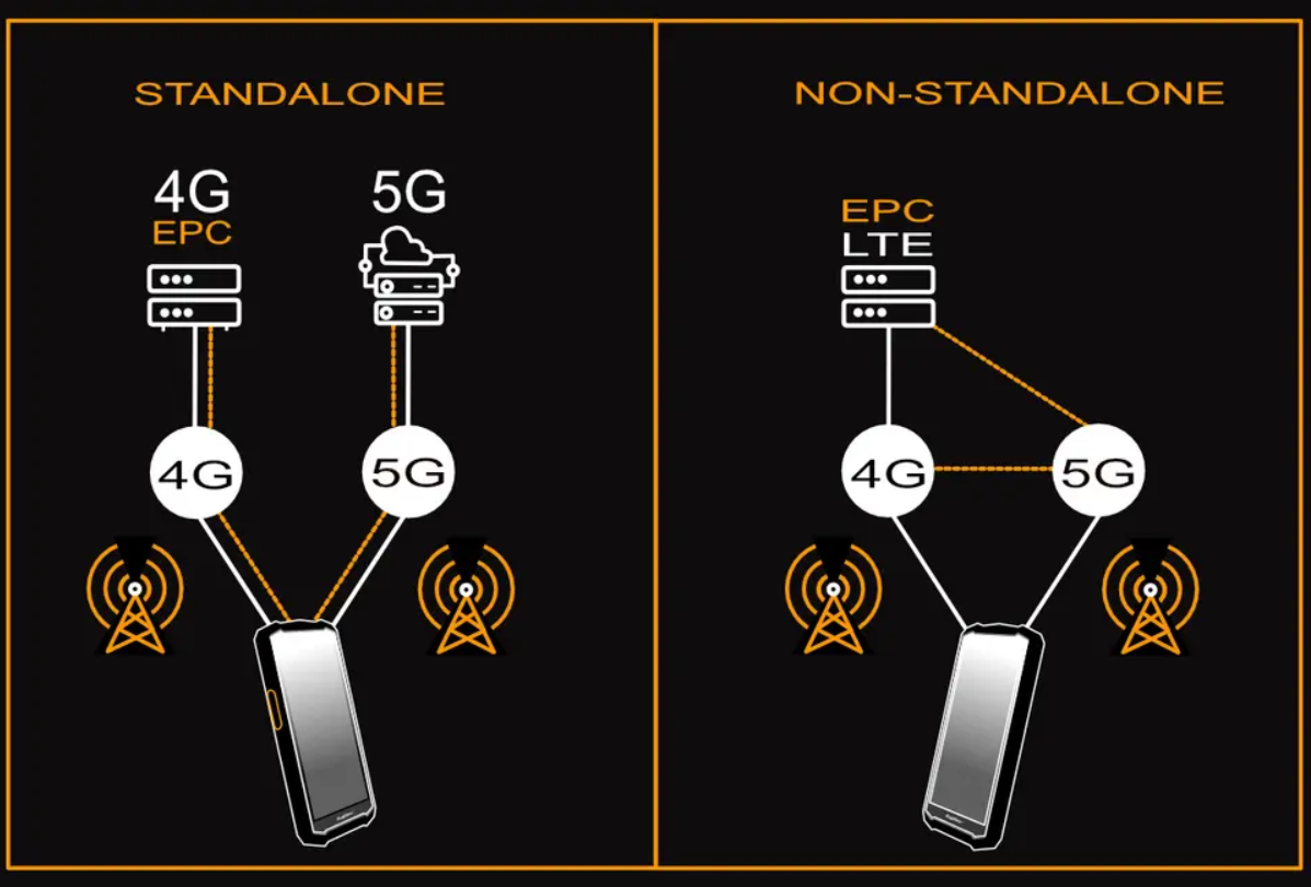 Standalone & Non-Standalone 5G Network Infrastructures