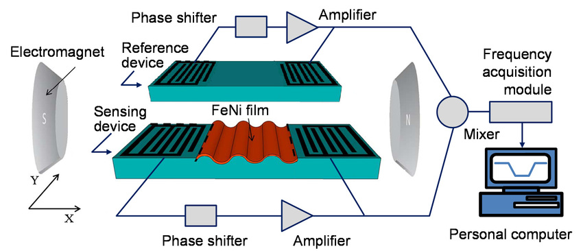 Surface Acoustic Wave (SAW) Hardware