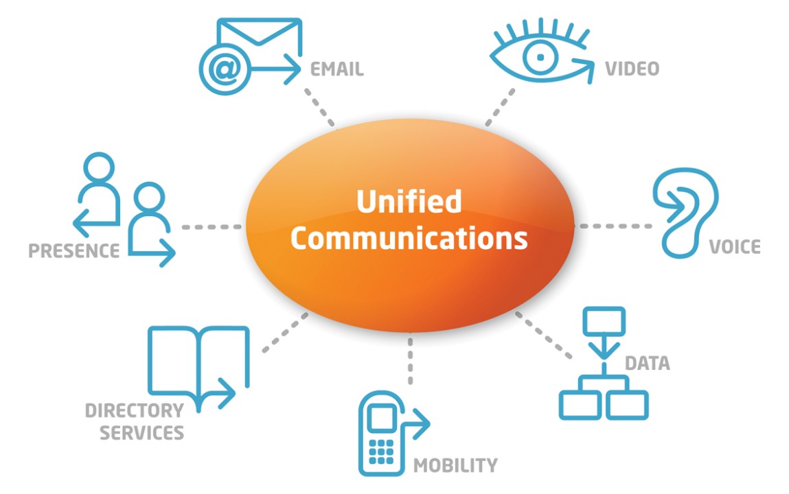 Unified Communication-as-a-Service in Energy