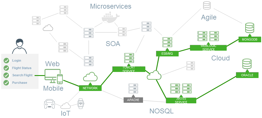 Unified Monitoring