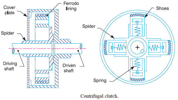 Centrifugal Clutches Market